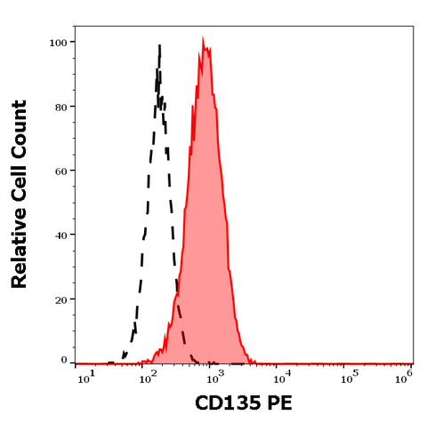 PE Anti-Human CD135 (FLT3) (BV10A4)