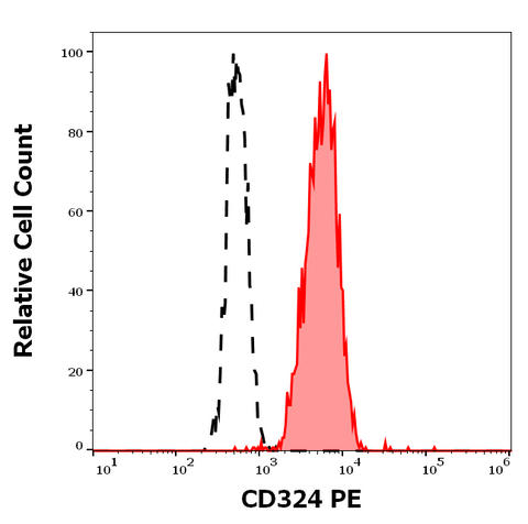PE Anti-Human CD324 (E-Cadherin) (67A4)