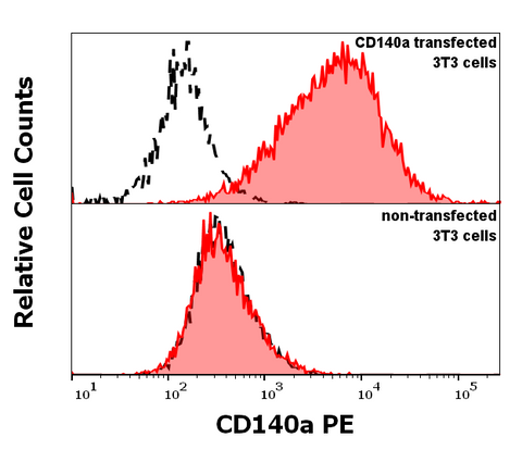 PE Anti-Human CD140a (16A1)