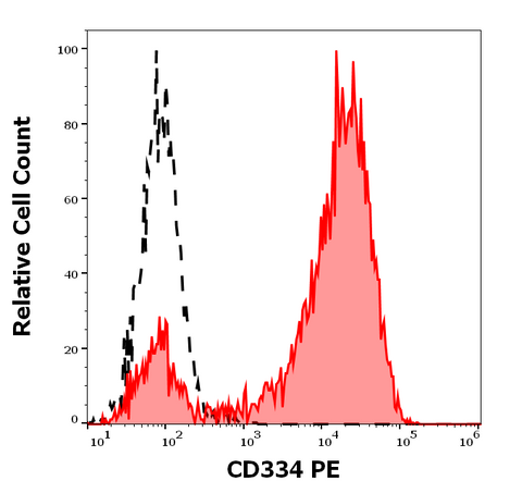PE Anti-Human CD334 (FGFR4) (4FR6D3)