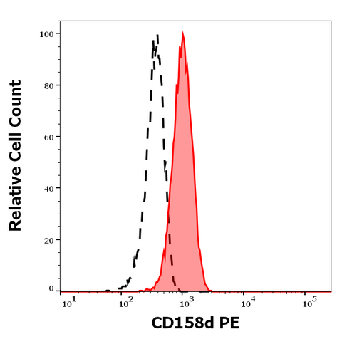 PE Anti-Human CD158d (mAb 33)