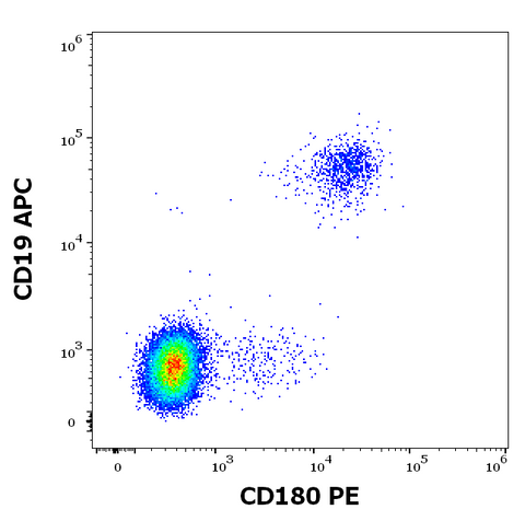 PE Anti-Human CD180 (G28-8)