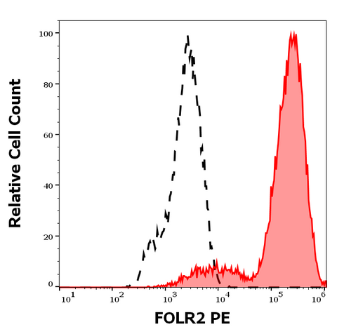 PE Anti-Human FOLR2 (EM-35)