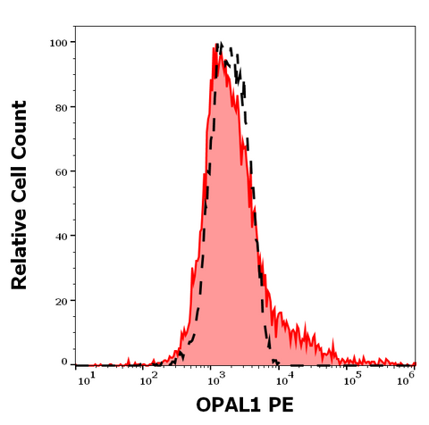 PE Anti-Human OPAL1 (OPAL1-01)