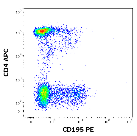 PE Anti-Human CD195 (CCR5) (T21/8)