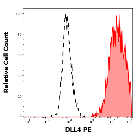PE Anti-Human Delta-Like Protein 4 (MHD4-46)
