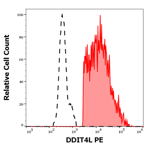 PE Anti-Human DDIT4L (DDIT-03)