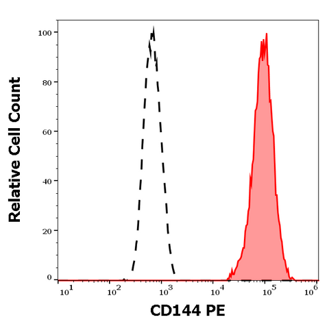 PE Anti-Human CD144 (VE-Cadherin) (55-7H1)