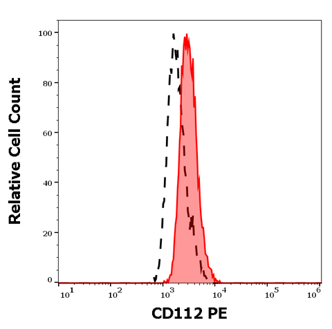 PE Anti-Human CD112 (R2.525)