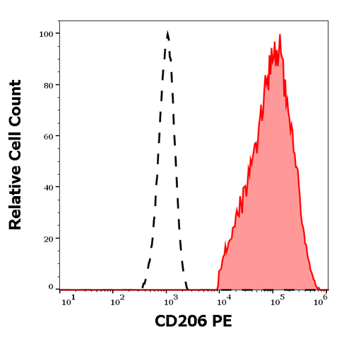 PE Anti-Human CD206 (15-2)