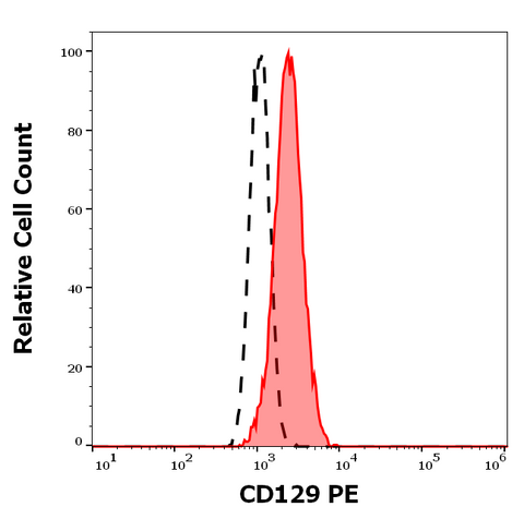 PE Anti-Human CD129 (IL-9Ra) (AH9R7)