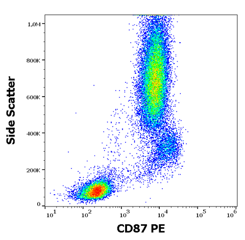 PE Anti-Human CD87 (VIM5)