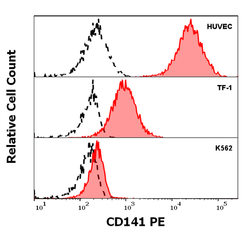 PE Anti-Human CD141 (M80)