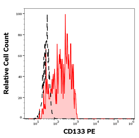 PE Anti-Human CD133 (W6B3C1)