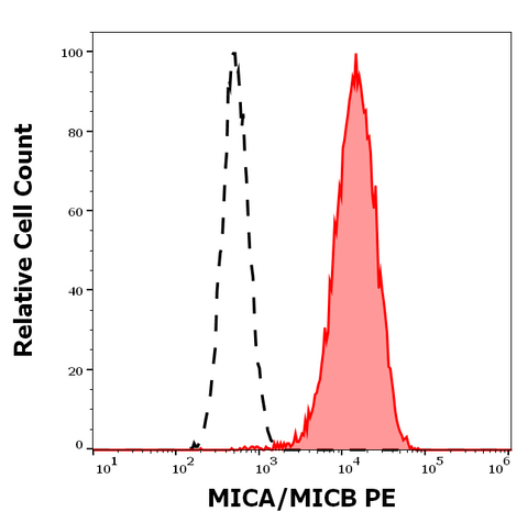 PE Anti-Human MICA/MICB (6D4)
