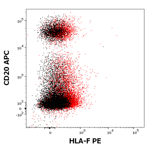 PE Anti-Human MHC Class I (HLA-F) (3D11)