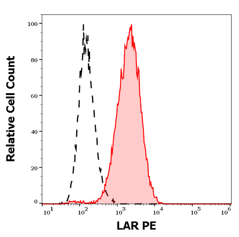PE Anti-Human LAR (W7C6)