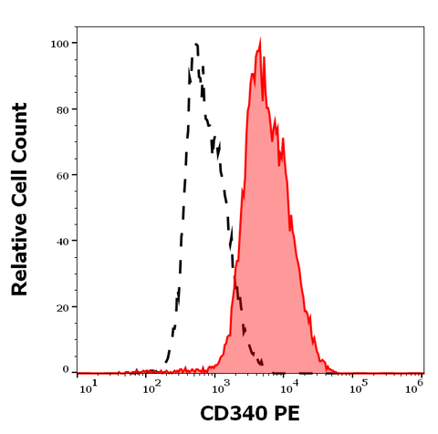 PE Anti-Human CD340 (24D2)