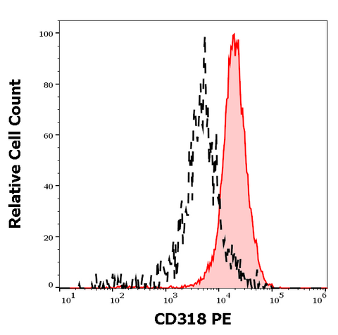 PE Anti-Human CD318 (CDcp1) (CUB1)