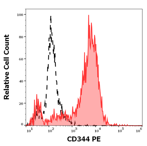 PE Anti-Human CD344 (CH3A4A7)