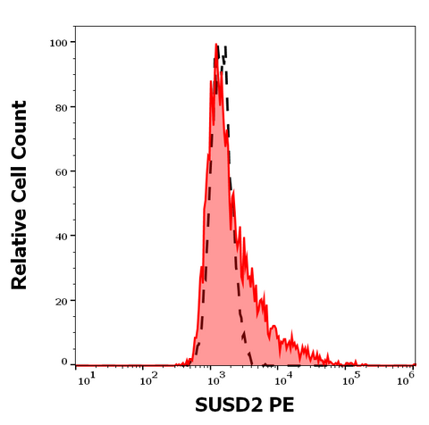 PE Anti-Human SUSD2 (W5C5)