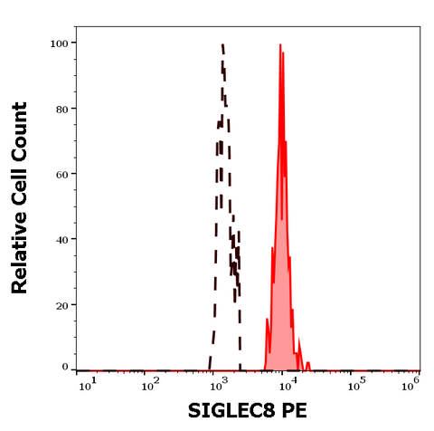 PE Anti-Human Siglec-8 (7C9)