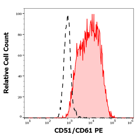 PE Anti-Human CD51/CD61 (23C6)