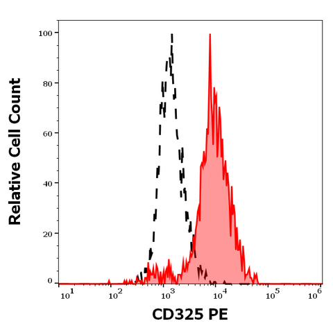 PE Anti-Human CD325 (N-Cadherin) (8C11)
