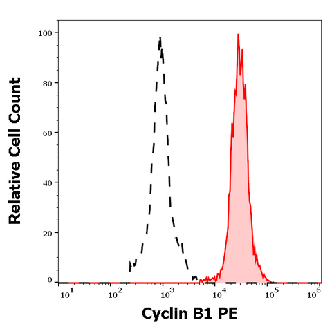PE Anti-Mammal Cyclin B1 (V152)