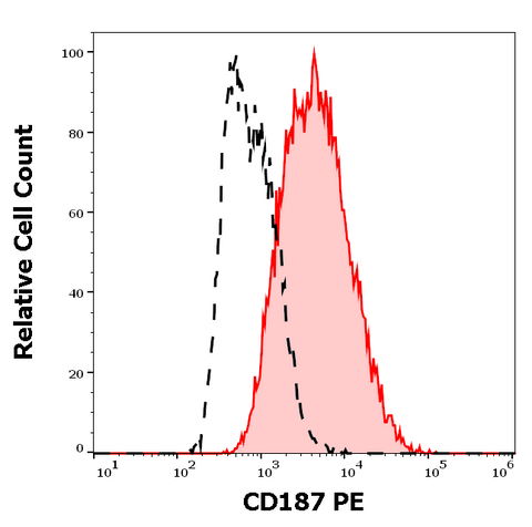 PE Anti-Human CD187 (CXCR7) (10D1-J16)