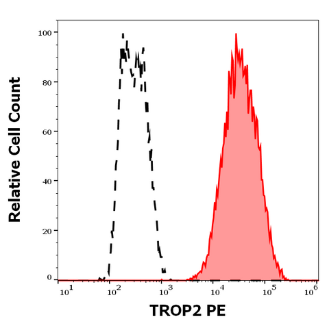 PE Anti-Human TROP2 (TrMab-6)