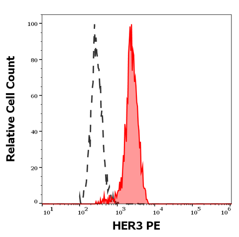 PE Anti-Human ERBB3 (H3mab-17)