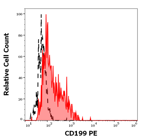 PE Anti-Human CD199 (CCR9) (C9Mab-1)