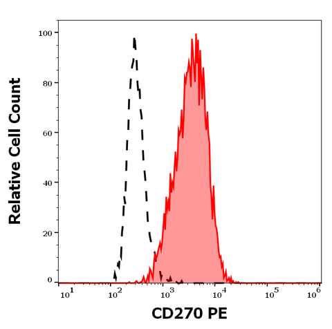 PE Anti-Human CD270 (CW10)