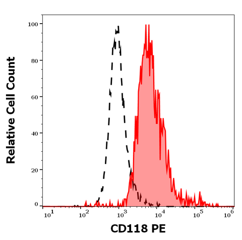 PE Anti-Human CD118 (LIFR) (12D3)