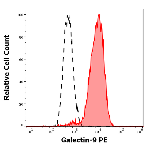 PE Anti-Human Galectin-9 (9M1-3)