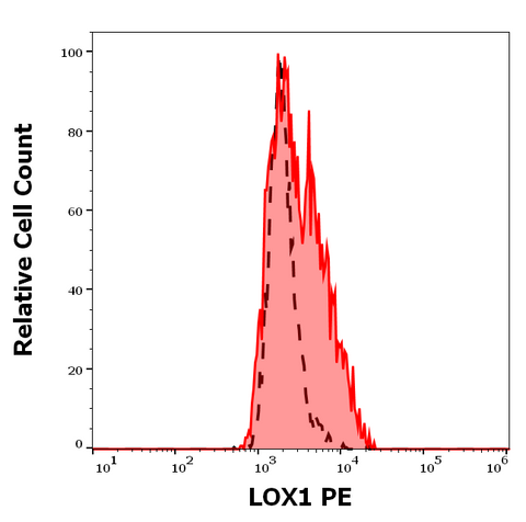 PE Anti-Human LOX-1 (15C4)