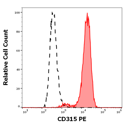 PE Anti-Human CD315 (1F11)