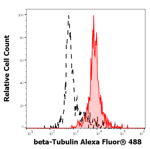 Alexa Fluor<sup>&trade;</sup> 488 Anti-Human/Mouse Beta Tubulin (TU-12)