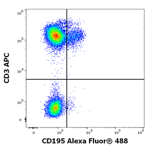 Alexa Fluor<sup>&trade;</sup> 488 Anti-Human CD195 (CCR5) (T21/8)