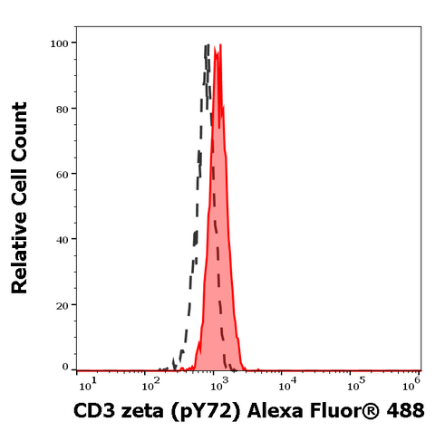 Alexa Fluor<sup>&trade;</sup> 488 Anti-Human CD3 Zeta (pY72) (EM-26)