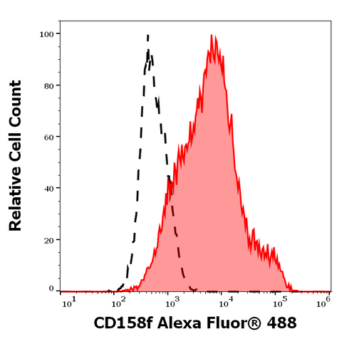 Alexa Fluor<sup>&trade;</sup> 488 Anti-Human CD158f (UP-R1)