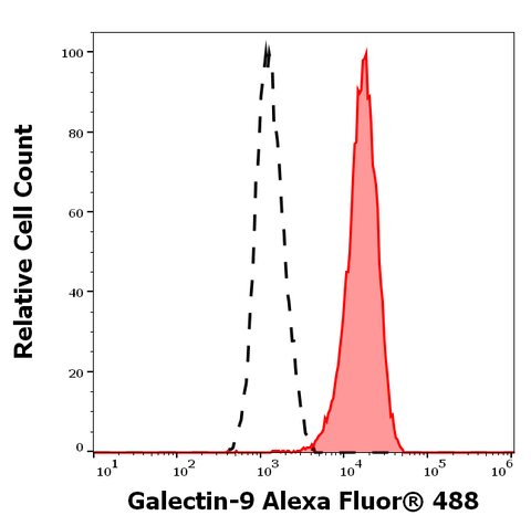 Alexa Fluor<sup>&trade;</sup> 488 Anti-Human Galectin-9 (9M1-3)