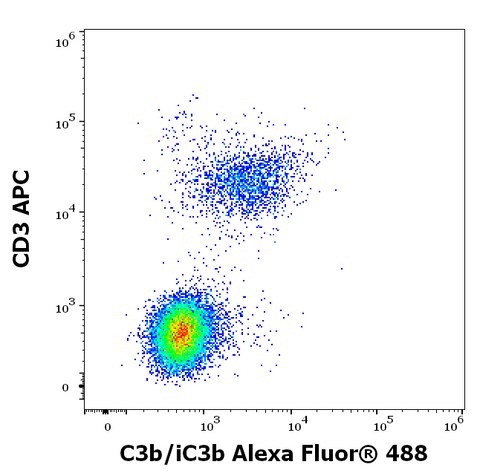 Alexa Fluor<sup>&trade;</sup> 488 Anti-Human Complement C3B/iC3B (3E7)