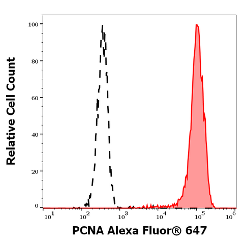Alexa Fluor<sup>&trade;</sup> 647 Anti-Human/Mouse PCNA (PC10)