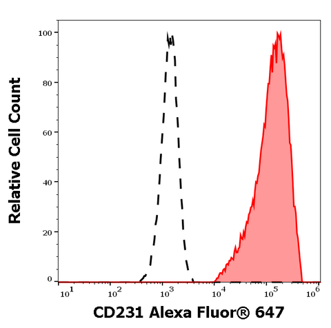 Alexa Fluor<sup>&trade;</sup> 647 Anti-Human CD231 (B2D)