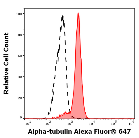 Alexa Fluor<sup>&trade;</sup> 647 Anti-Human/Mouse Alpha Tubulin (TU-01)