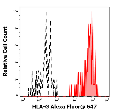 Alexa Fluor<sup>&trade;</sup> 647 Anti-Human MHC Class I (HLA-G) (MEM-G/9)
