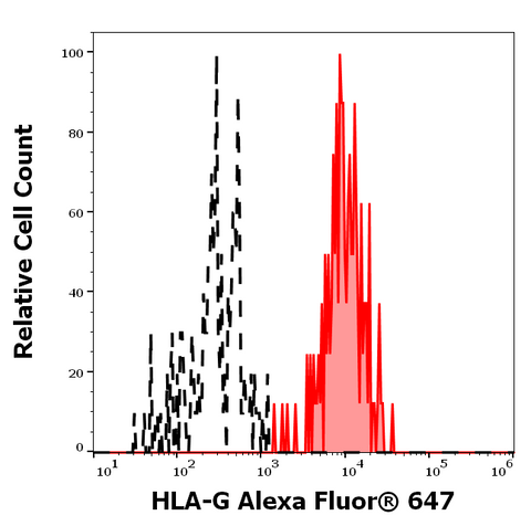 Alexa Fluor<sup>&trade;</sup> 647 Anti-Human MHC Class I (HLA-G) (01G)