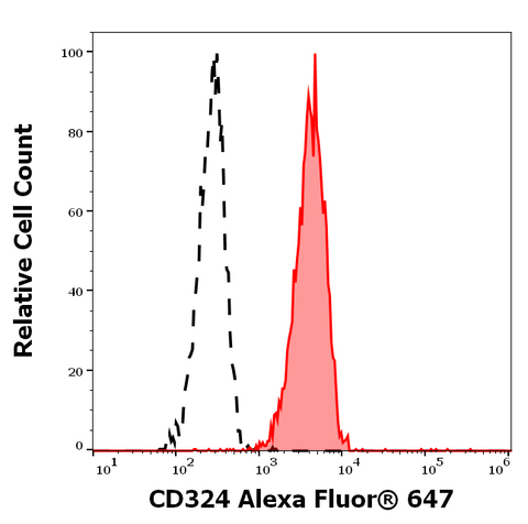 Alexa Fluor<sup>&trade;</sup> 647 Anti-Human CD324 (E-Cadherin) (67A4)